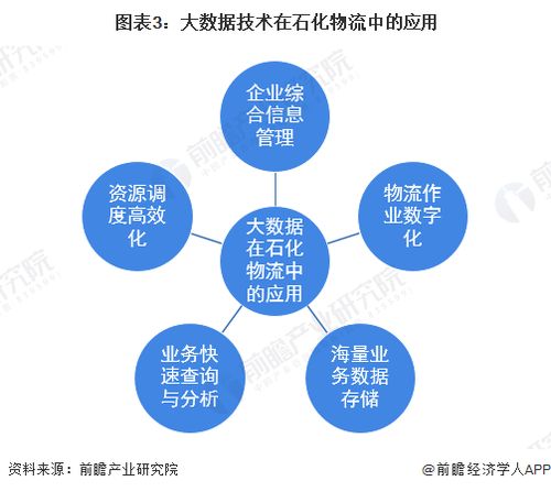 2023年中國石化物流技術發(fā)展現狀分析 技術交流推動石化物流主流化